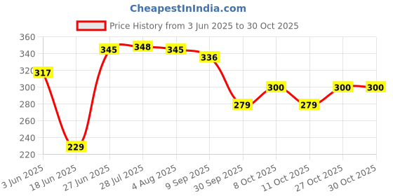 flipkart.com flaner 5 Micron Water Filter Bag for(3x5 INCH) Drinking Water Purifier, Softener(2 PCS) Tap Mount Water Filter flaner Price History Graph from 3 Jun 2025 to 30 Oct 2025