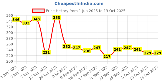 flipkart.com spiry 5 Micron Water Filter Bag Suitable (2 PCS) Pleated Filter Cartridge spiry Price History Graph from 1 Jun 2025 to 13 Oct 2025