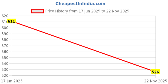 flipkart.com ampereus 5 Micron Water Filter Bag Suitable For 20" Bag Filter ( 3 Pieces ) Pleated Filter Cartridge ampereus Price History Graph from 17 Jun 2025 to 22 Nov 2025