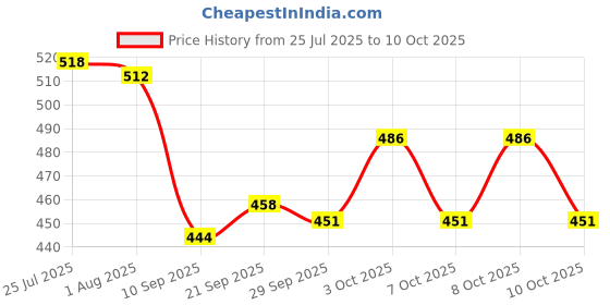 flipkart.com spiry fi engineers 5 Micron Water Filter Bag Suitable For 20" Bag Filter(2 PCS) Pleated Filter Cartridge spiry fi engineers Price History Graph from 25 Jul 2025 to 8 Oct 2025
