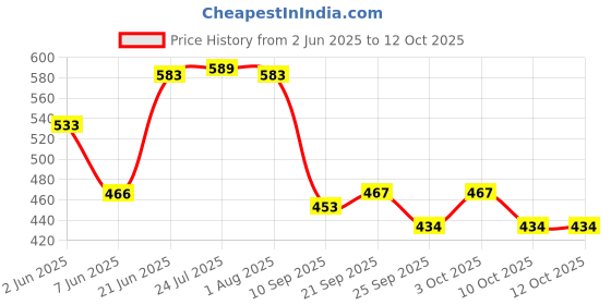 flipkart.com spiry fi engineers 5 Micron Water Filter Bag(4x7 INCH) for Tap Water , Home Solution(PACK OF 2) Tap Mount Water Filter spiry fi engineers Price History Graph from 2 Jun 2025 to 11 Oct 2025