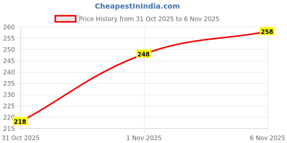 flipkart.com siso 5 Minute Magic Hair Color Shampoo 20g Pack of 10 , Natural Black 1.0 siso Price History Graph from 31 Oct 2025 to 6 Nov 2025