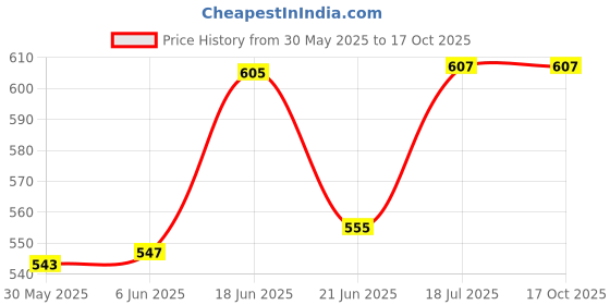 flipkart.com rssw 5 mL 5cc GLASS SYRINGE LUER LOCK TIP TO SLIP TIP Laboratory Watch Glass Laboratory Watch Glass rssw Price History Graph from 30 May 2025 to 16 Oct 2025