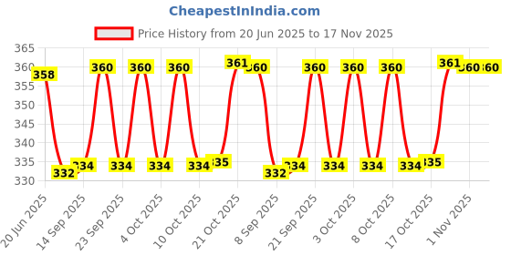 flipkart.com onprix 5 ml Manual Ice Cream Maker onprix Price History Graph from 20 Jun 2025 to 16 Nov 2025