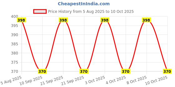 flipkart.com mahdev 5 ml Manual Ice Cream Maker mahdev Price History Graph from 5 Aug 2025 to 10 Oct 2025
