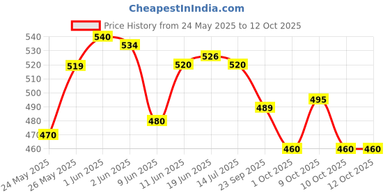flipkart.com dispovan 5 ml syringe , pack of 100 pcs Medical Needle dispovan Price History Graph from 24 May 2025 to 12 Oct 2025