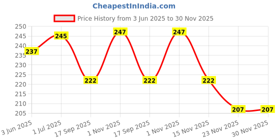 flipkart.com salco 5 ML Syringe Without Needle, Sterile Tools for Feeding Pets, Meassurment 12PC Caged Bird Feeder salco Price History Graph from 3 Jun 2025 to 29 Nov 2025