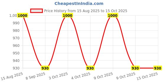 flipkart.com drumstone 5 ml Water Purifier Bottle drumstone Price History Graph from 15 Aug 2025 to 15 Oct 2025