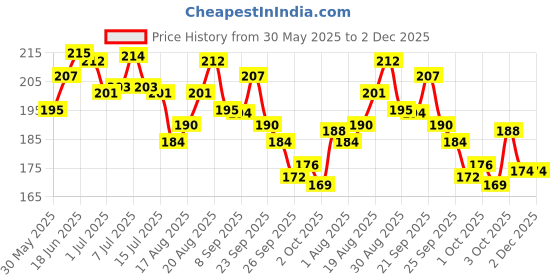 flipkart.com bethlehem 5 ml Water Trough bethlehem Price History Graph from 30 May 2025 to 1 Dec 2025