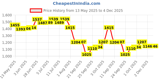 flipkart.com bethlehem 5 ml Water Trough bethlehem Price History Graph from 13 May 2025 to 4 Dec 2025