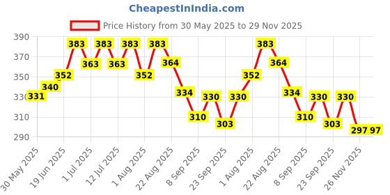 flipkart.com bethlehem 5 ml Water Trough bethlehem Price History Graph from 30 May 2025 to 29 Nov 2025