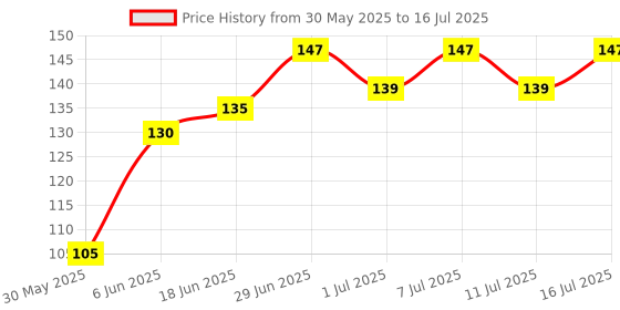 flipkart.com bethlehem 5 ml Water Trough bethlehem Price History Graph from 30 May 2025 to 11 Jul 2025
