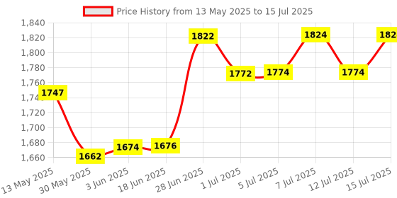 flipkart.com bethlehemfarm 5 ml Water Trough bethlehemfarm Price History Graph from 13 May 2025 to 12 Jul 2025