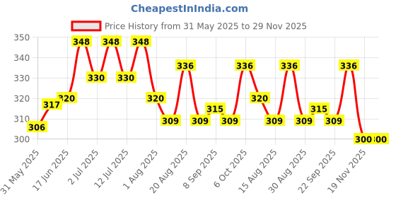 flipkart.com bethlehem 5 ml Water Trough bethlehem Price History Graph from 31 May 2025 to 29 Nov 2025