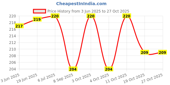 flipkart.com rarehaunt 5 mm Heavy SS Carabiner Screw Swing Snap Hook Multipurpose Connector Sports 2 Pc Locking Carabiner rarehaunt Price History Graph from 3 Jun 2025 to 27 Oct 2025