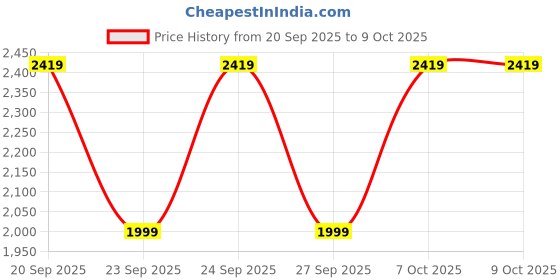 flipkart.com philips 5 Mode Aircraft Aluminium Alloy LED Flashlight – 650 lm, 2000mAh, SFL2242/56 Torch philips Price History Graph from 20 Sep 2025 to 9 Oct 2025