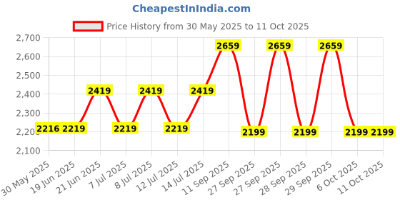 flipkart.com philips 5 Mode Flashlight, 3500mAh Li-ion Battery, 1500 lm, IP55, SFL6166R/56 Aluminium Torch philips Price History Graph from 30 May 2025 to 11 Oct 2025