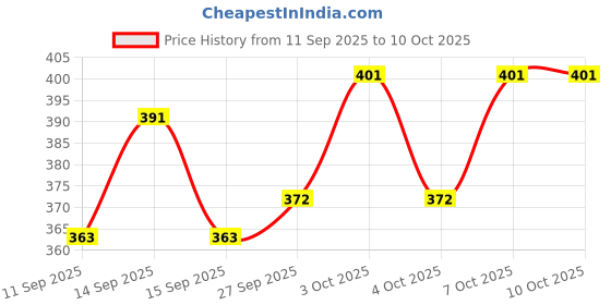 flipkart.com unzag 5 Mode High Power Long Life Flashlight Rechargeable & Bulb Led Emergency Torch unzag Price History Graph from 11 Sep 2025 to 10 Oct 2025