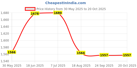 flipkart.com shoptric 5 mode rechargeable 2 km long range beaming 88w dual COB side light laser torch 10 hrs Torch Emergency Light shoptric Price History Graph from 30 May 2025 to 19 Oct 2025