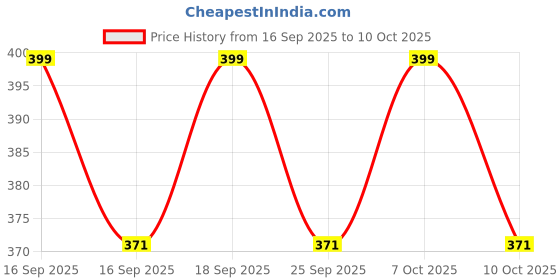 flipkart.com small sun 5 Modes Adjustable Focus Rechargeable Torch Torch small sun Price History Graph from 16 Sep 2025 to 7 Oct 2025