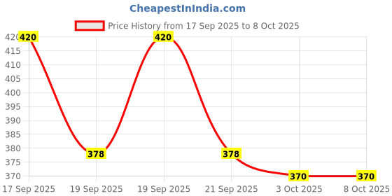flipkart.com shopglobal 5 modes Flashlight LED T6 Super Bright Cree t6 light with battery Torch shopglobal Price History Graph from 17 Sep 2025 to 7 Oct 2025