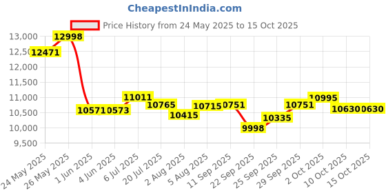 flipkart.com wishmaster 5 motor 4x4 Big Size Driving Car Remote , Mobile App Control + Steering Drive Jeep Battery Operated Ride On wishmaster Price History Graph from 24 May 2025 to 14 Oct 2025