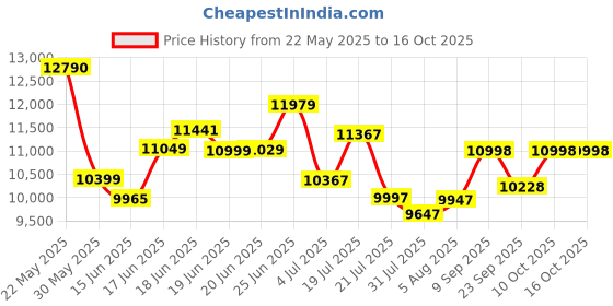flipkart.com wishmaster 5 motor 4x4 Big Size Driving Car Remote , Mobile App Control + Steering Drive Jeep Battery Operated Ride On wishmaster Price History Graph from 22 May 2025 to 14 Oct 2025