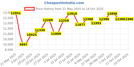 flipkart.com wishmaster 5 motor 4x4 Big Size Driving Car Remote , Mobile App Control + Steering Drive Jeep Battery Operated Ride On wishmaster Price History Graph from 21 May 2025 to 14 Oct 2025