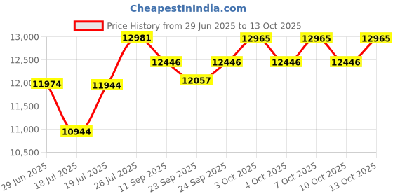 flipkart.com wishmaster 5 motor 4x4 Big Size Driving Car Remote , Mobile App Control + Steering Drive Jeep Battery Operated Ride On wishmaster Price History Graph from 29 Jun 2025 to 13 Oct 2025