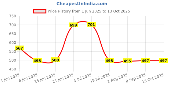 flipkart.com suraksha 5 mtr Hose Pipe suraksha Price History Graph from 1 Jun 2025 to 13 Oct 2025