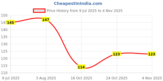 flipkart.com yuvi creations 5 Mts * 25 Mm ( 1 " ) Width , Colour Black Sew-on Velcro (Black) Sew-on Velcro yuvi creations Price History Graph from 9 Jul 2025 to 3 Nov 2025
