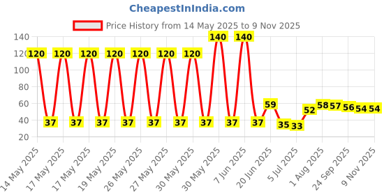 flipkart.com rudra universe 5 Mukhi Nepali Rudraksha Big Size Wood Pendant rudra universe Price History Graph from 14 May 2025 to 9 Nov 2025