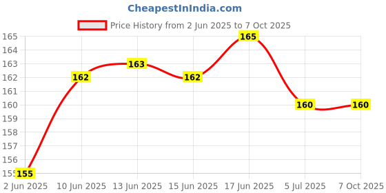 flipkart.com astrodidi 5 Mukhi Nepali Rudraksha Five Face Original Real Rudraksha with Lab Certificate Silver Silver Pendant astrodidi Price History Graph from 2 Jun 2025 to 7 Oct 2025