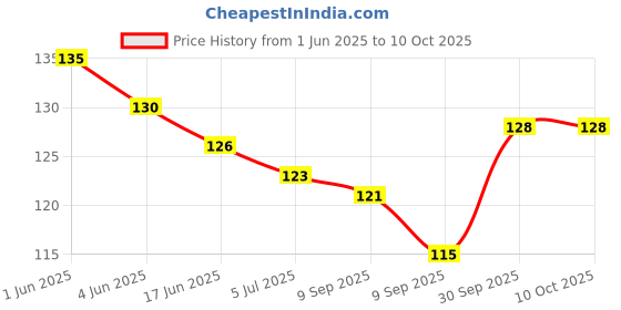 flipkart.com fine creation 5 Mukhi Rudraksha Five face Panchmukhi Rudraksha Nepali with Lab Certificate Silver Wood Pendant fine creation Price History Graph from 1 Jun 2025 to 9 Oct 2025