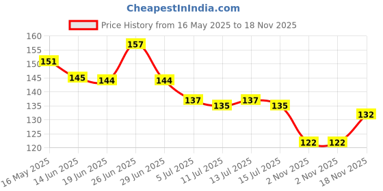 flipkart.com mormukut 5 MUKHI RUDRAKSHA MALA 108 Wood Necklace mormukut Price History Graph from 16 May 2025 to 18 Nov 2025