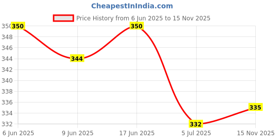 flipkart.com minprice 5 Mukhi Rudraksha mala in 7mm Beads With 1 Gram High Quality Gold Plated Cap Beads Gold-plated Plated Alloy Chain minprice Price History Graph from 6 Jun 2025 to 15 Nov 2025
