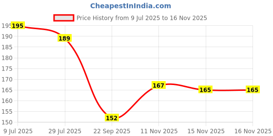 flipkart.com haridwarr 5 Mukhi Rudraksha Original and Natural with Lab Report Wood Locket haridwarr Price History Graph from 9 Jul 2025 to 16 Nov 2025