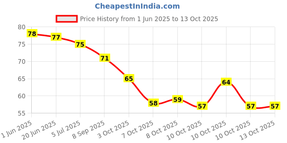 flipkart.com yashvriddhi 5 Mukhi Rudraksha With Lab Certified, Wood Pendant yashvriddhi Price History Graph from 1 Jun 2025 to 13 Oct 2025