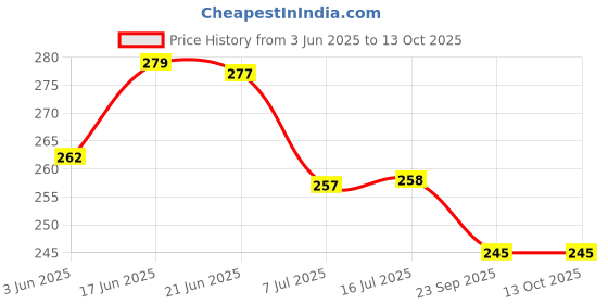 flipkart.com agt 5 multiple Garden Tools 215 Garden Tool Kit agt Price History Graph from 3 Jun 2025 to 12 Oct 2025