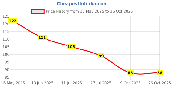 flipkart.com phiz beauty 5 Nail Art Dotting Pen and Marbleizing Tool 2 Sided phiz beauty Price History Graph from 16 May 2025 to 25 Oct 2025