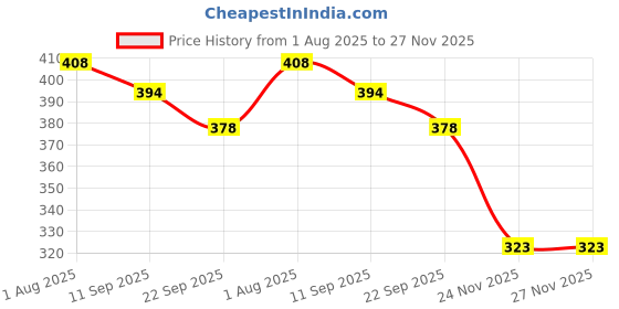 flipkart.com hackerx 5 NO FOOTBALL WITH PUMP Football - Size: 5 hackerx Price History Graph from 1 Aug 2025 to 27 Nov 2025