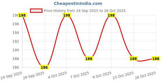 flipkart.com animaux (5 Nos )Aquarium Plastic Floating Fake Fish Random Style/Color Aquarium Plant Anchor animaux Price History Graph from 24 Sep 2025 to 26 Oct 2025