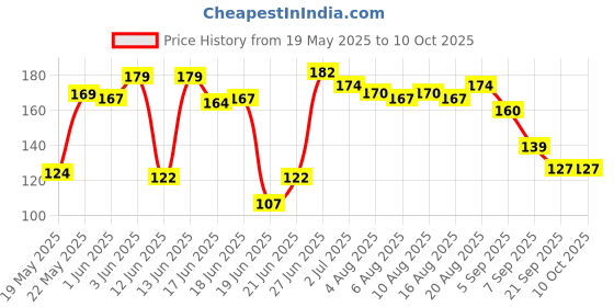 flipkart.com webmedia 5 Nos Pregnancy Test (HCG Urine Test) and 1 No Ovulation Test (LH Test) Pregnancy Test Kit webmedia Price History Graph from 19 May 2025 to 10 Oct 2025