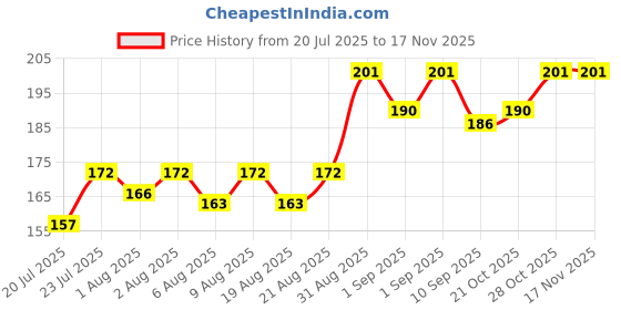 flipkart.com fzone 5 of 1ml Dropper Pharma dropper 5ml For Baby medicine - ABS Plastic fzone Price History Graph from 20 Jul 2025 to 17 Nov 2025