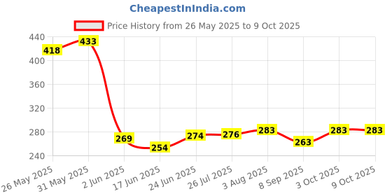 flipkart.com vmv fuzon 5 P Toy P for Kids V6 1 Pieces vmv fuzon Price History Graph from 26 May 2025 to 9 Oct 2025
