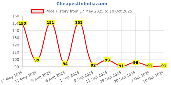 flipkart.com kiraro 5 Pack Inflating Needles kiraro Price History Graph from 17 May 2025 to 9 Oct 2025