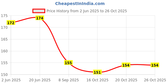 flipkart.com onbicle 5 Pack Inflating Needles onbicle Price History Graph from 2 Jun 2025 to 26 Oct 2025