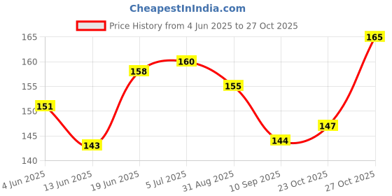 flipkart.com dolphin52 5 Pack Inflating Needles dolphin52 Price History Graph from 4 Jun 2025 to 27 Oct 2025