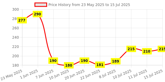 flipkart.com maa vaishno collection 5 packet of Pencil set [50 Pencil+5 Eraser+5 Sharpener] Pencil maa vaishno collection Price History Graph from 23 May 2025 to 15 Jul 2025