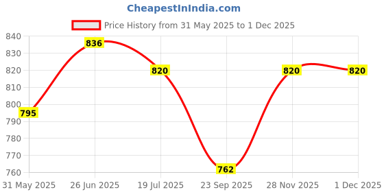 flipkart.com dyna (5 Packs) 50 XL easy bath wet wipes enriched with Aloe Vera +FREE fridge magnet dyna Price History Graph from 31 May 2025 to 30 Nov 2025